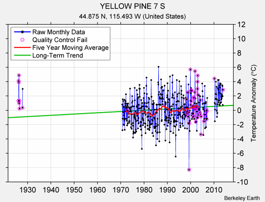 YELLOW PINE 7 S Raw Mean Temperature