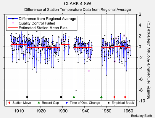 CLARK 4 SW difference from regional expectation