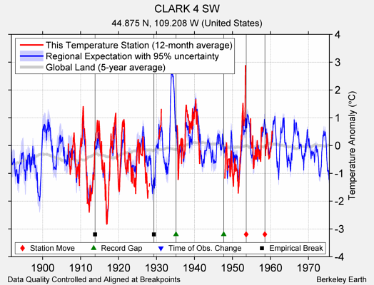 CLARK 4 SW comparison to regional expectation