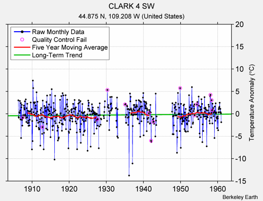 CLARK 4 SW Raw Mean Temperature