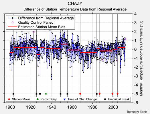 CHAZY difference from regional expectation