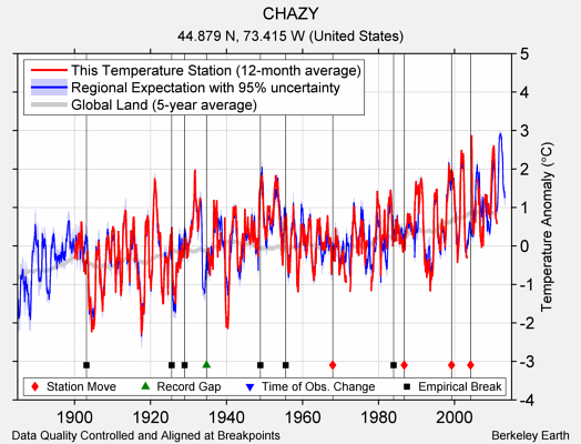 CHAZY comparison to regional expectation