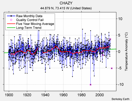 CHAZY Raw Mean Temperature