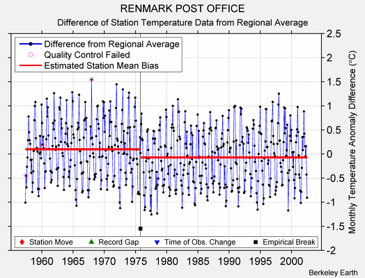 RENMARK POST OFFICE difference from regional expectation