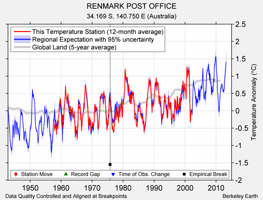 RENMARK POST OFFICE comparison to regional expectation