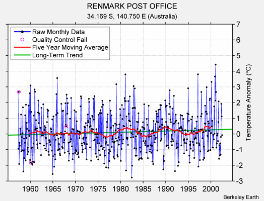 RENMARK POST OFFICE Raw Mean Temperature