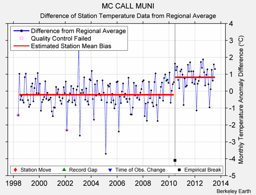 MC CALL MUNI difference from regional expectation