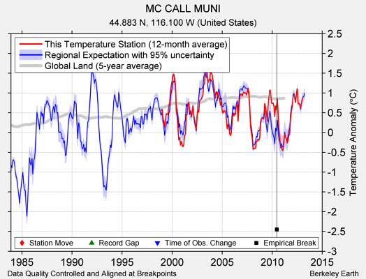 MC CALL MUNI comparison to regional expectation