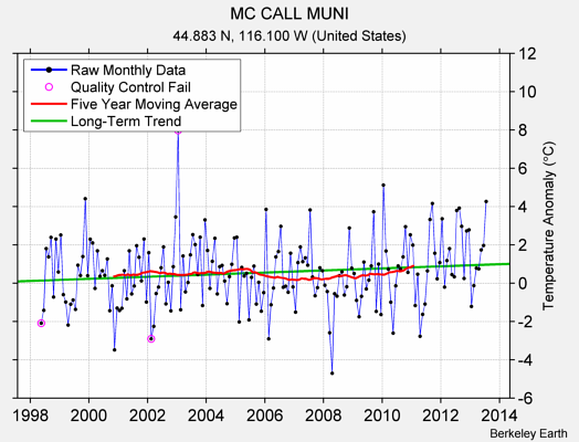 MC CALL MUNI Raw Mean Temperature