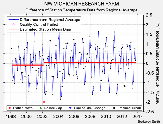 NW MICHIGAN RESEARCH FARM difference from regional expectation