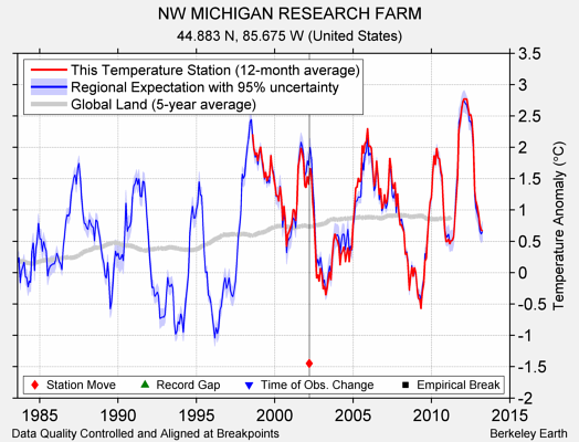 NW MICHIGAN RESEARCH FARM comparison to regional expectation