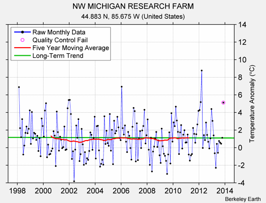 NW MICHIGAN RESEARCH FARM Raw Mean Temperature