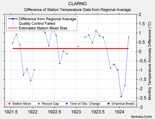 CLARNO difference from regional expectation