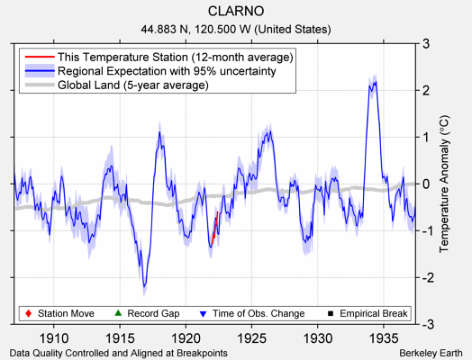 CLARNO comparison to regional expectation