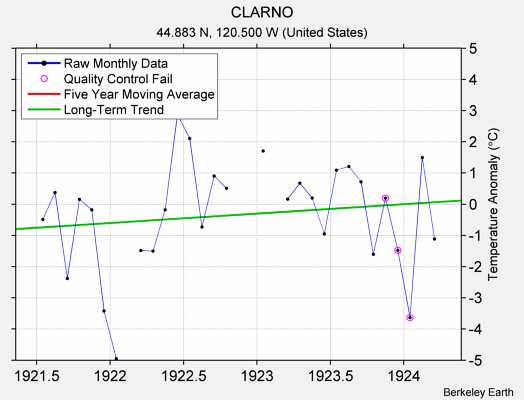 CLARNO Raw Mean Temperature