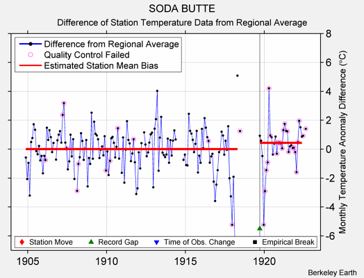 SODA BUTTE difference from regional expectation