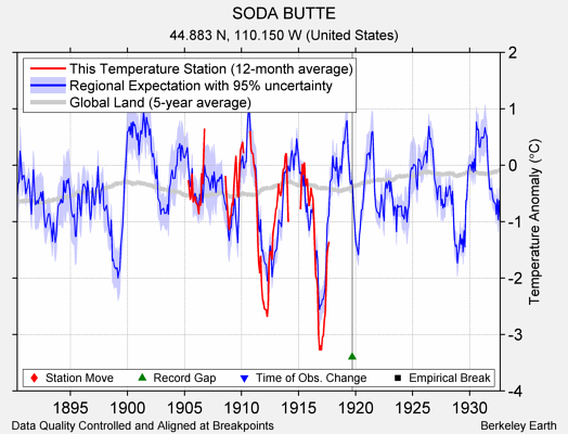 SODA BUTTE comparison to regional expectation