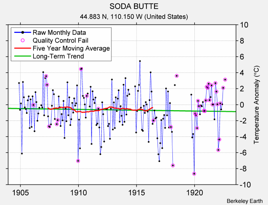 SODA BUTTE Raw Mean Temperature