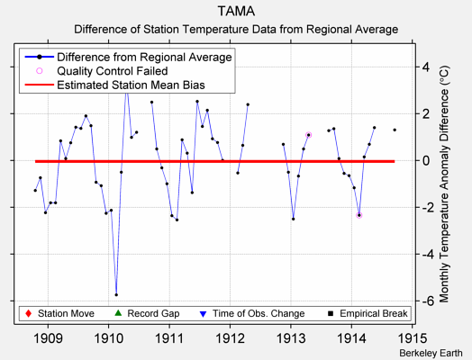 TAMA difference from regional expectation