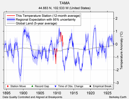 TAMA comparison to regional expectation