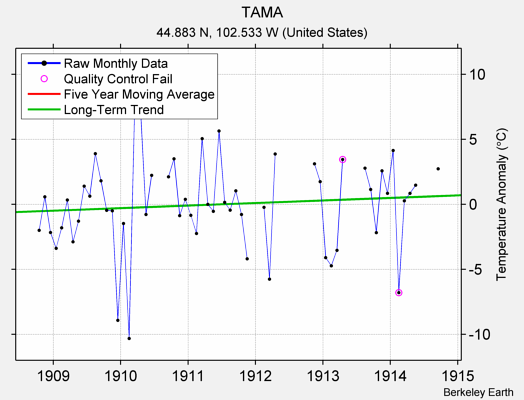 TAMA Raw Mean Temperature