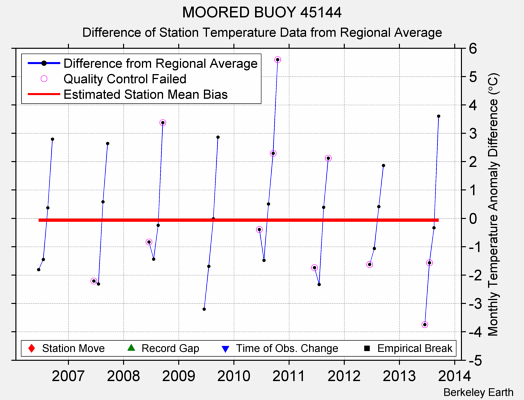 MOORED BUOY 45144 difference from regional expectation