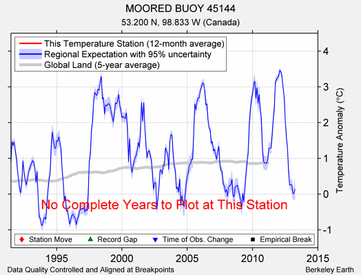 MOORED BUOY 45144 comparison to regional expectation