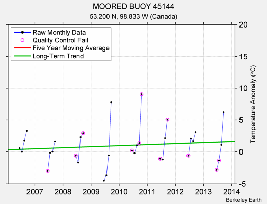 MOORED BUOY 45144 Raw Mean Temperature