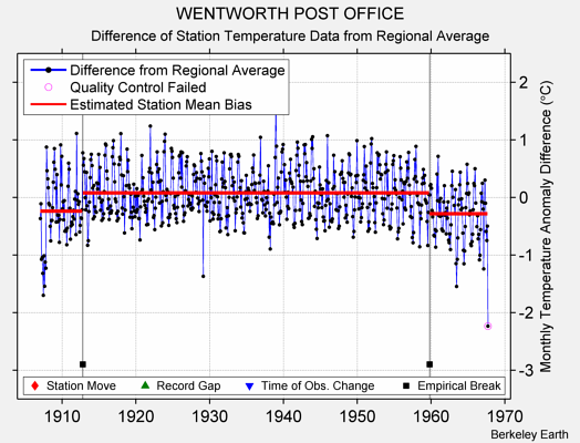 WENTWORTH POST OFFICE difference from regional expectation