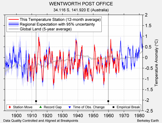 WENTWORTH POST OFFICE comparison to regional expectation