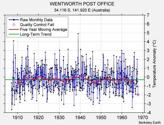 WENTWORTH POST OFFICE Raw Mean Temperature