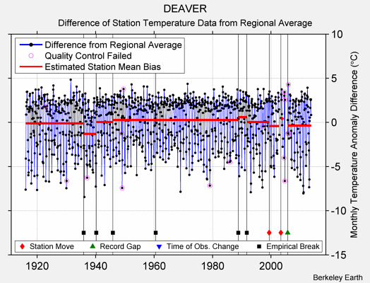 DEAVER difference from regional expectation