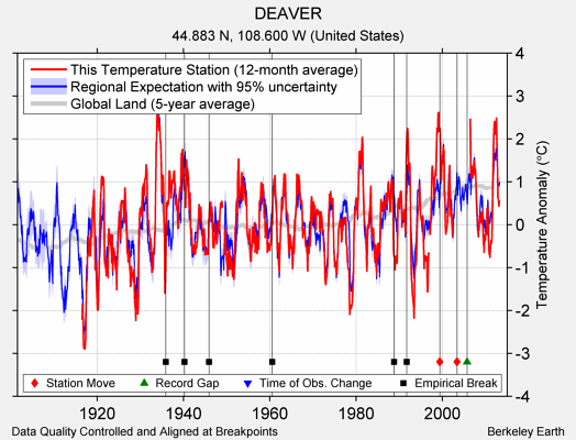 DEAVER comparison to regional expectation