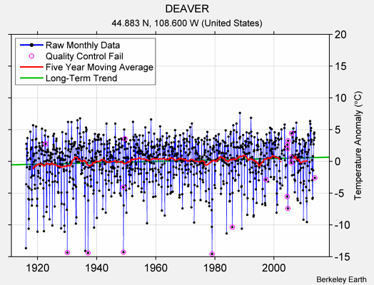 DEAVER Raw Mean Temperature