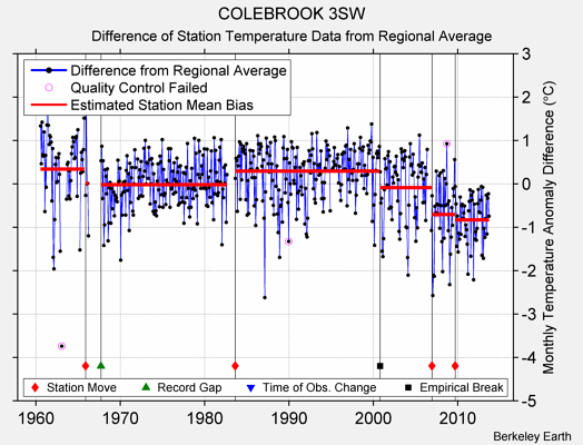 COLEBROOK 3SW difference from regional expectation