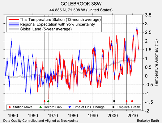 COLEBROOK 3SW comparison to regional expectation