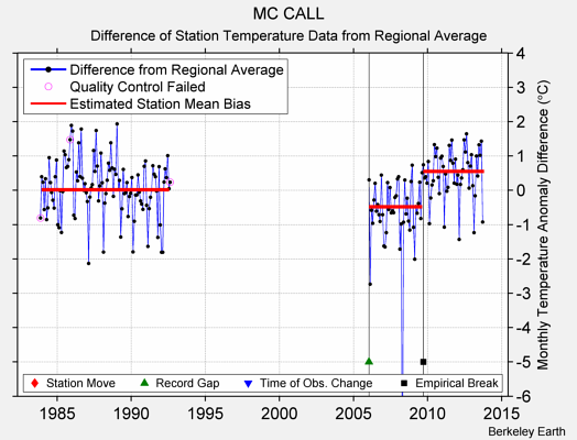 MC CALL difference from regional expectation