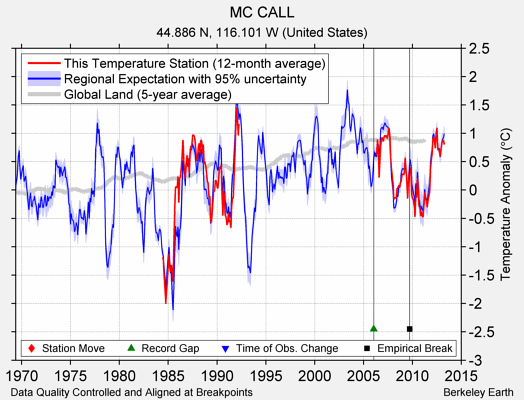 MC CALL comparison to regional expectation