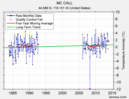 MC CALL Raw Mean Temperature