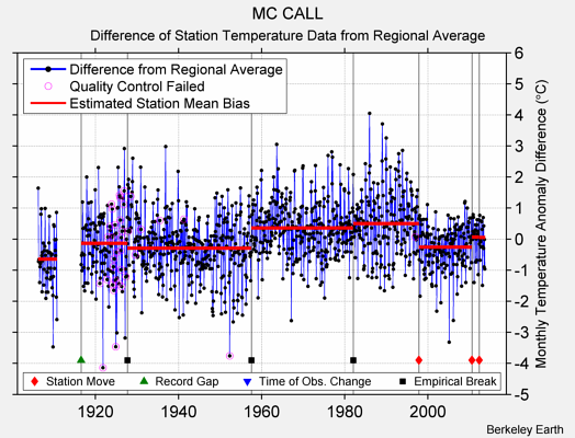 MC CALL difference from regional expectation