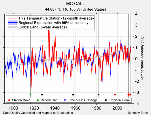 MC CALL comparison to regional expectation