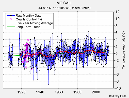 MC CALL Raw Mean Temperature