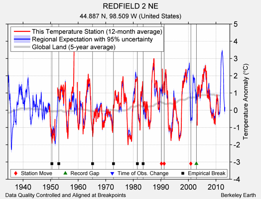 REDFIELD 2 NE comparison to regional expectation