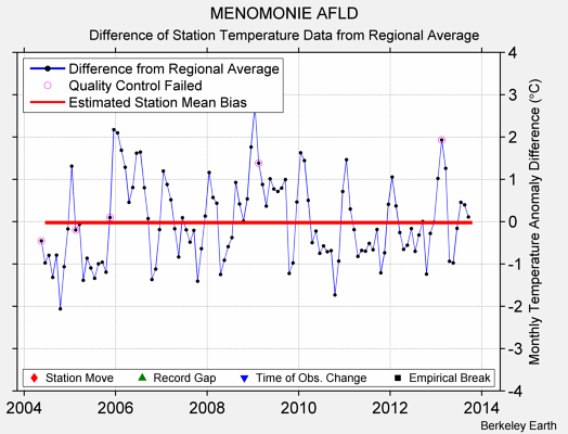 MENOMONIE AFLD difference from regional expectation