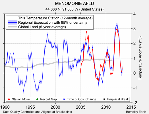 MENOMONIE AFLD comparison to regional expectation