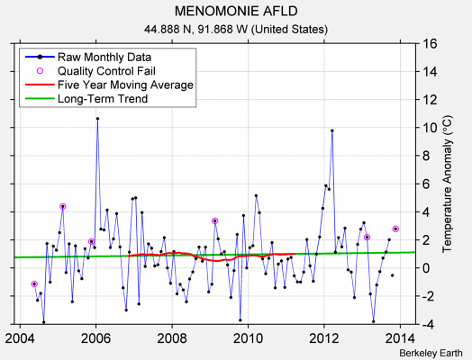 MENOMONIE AFLD Raw Mean Temperature