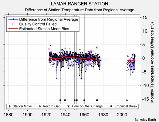 LAMAR RANGER STATION difference from regional expectation