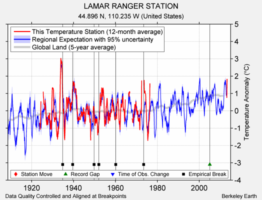 LAMAR RANGER STATION comparison to regional expectation