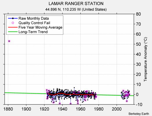 LAMAR RANGER STATION Raw Mean Temperature