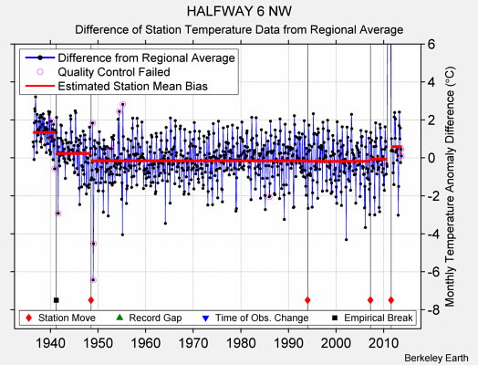 HALFWAY 6 NW difference from regional expectation